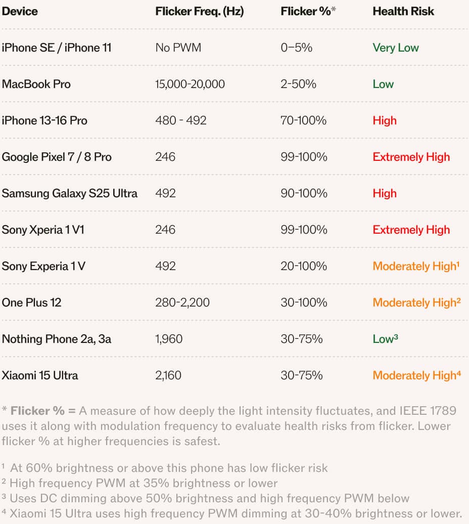flicker frequency table comparisson