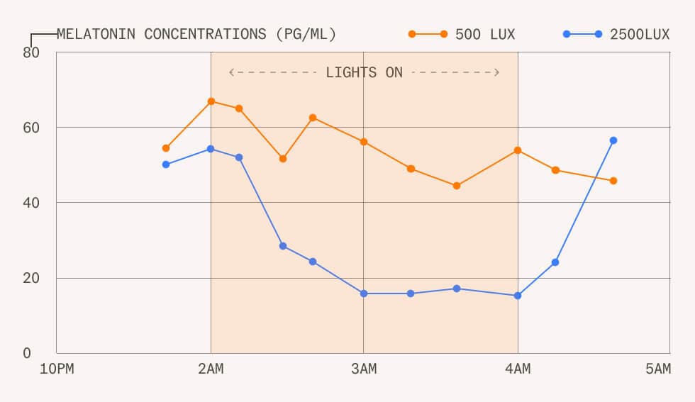 Artificial light at night disrupts melatonin