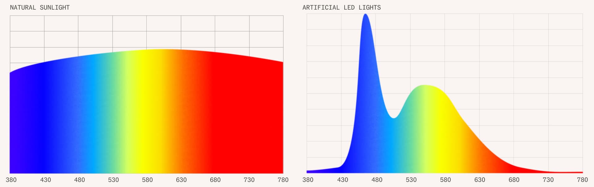 Spectrum comparison between natural and artificial light sources