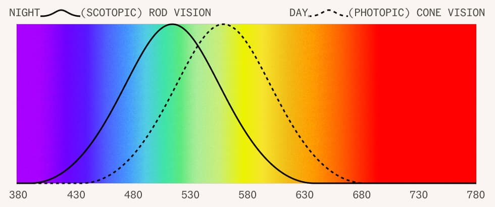 Scotopic vs photonic spectrum
