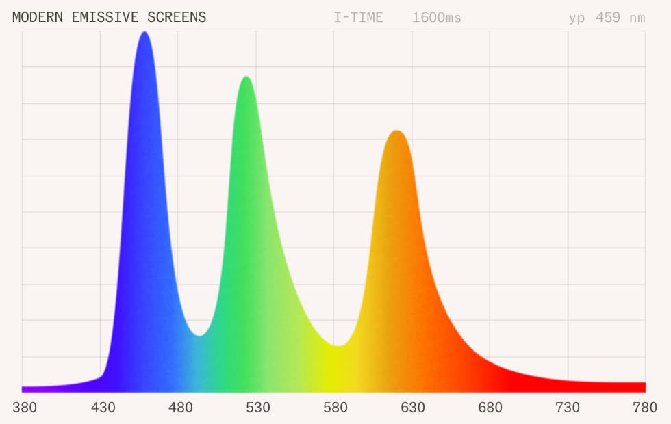 Spectrum comparison between natural and artificial light sources