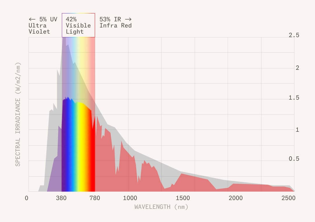 Diagram showing the solar spectrum and visible light wavelengths