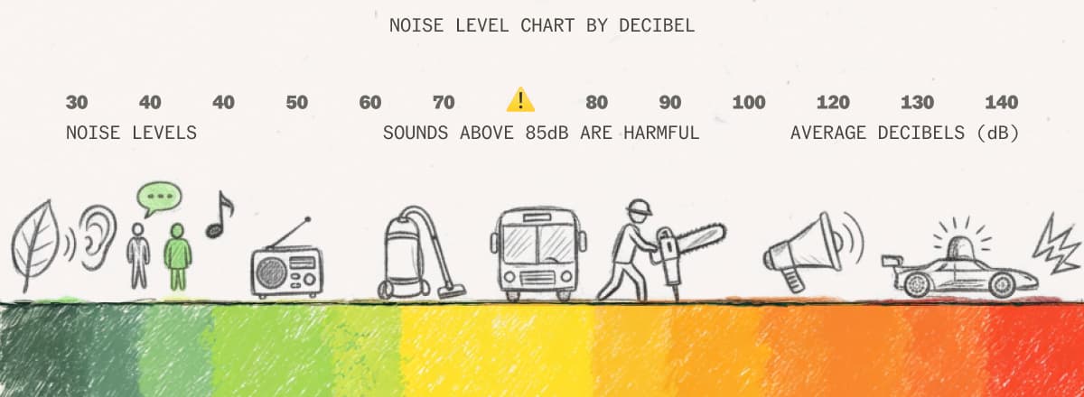 Sound and noise levels
