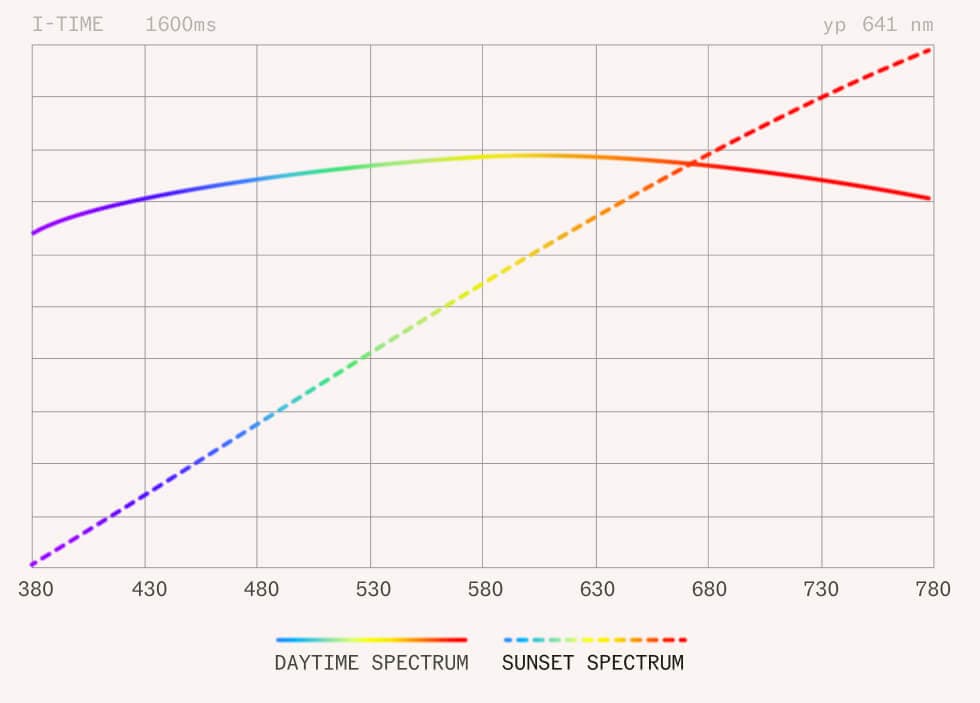 Natural sunlight spectrum compared to artificial light