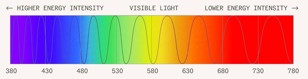 Diagram of the visible light spectrum